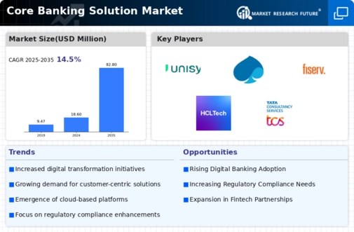 Core Banking Solutions Market Infographic
