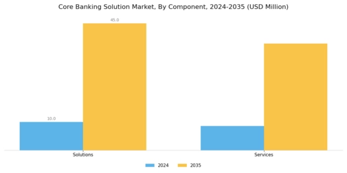 Core Banking Solutions Market Segment Image 0