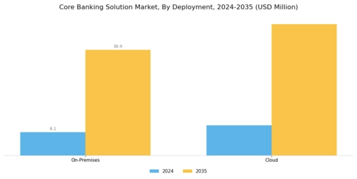 Core Banking Solutions Market Segment Image 1