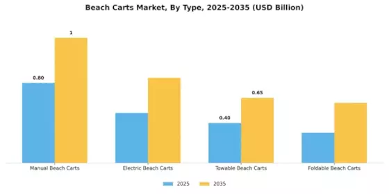 Beach Carts Market Segment Image 0