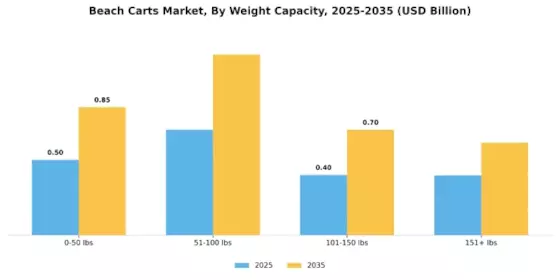 Beach Carts Market Segment Image 2