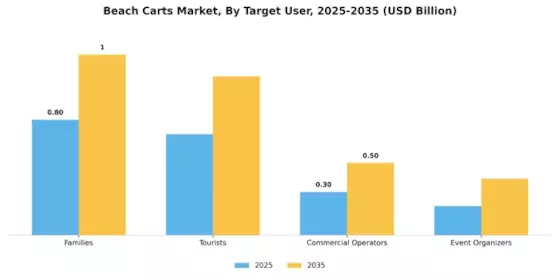 Beach Carts Market Segment Image 3