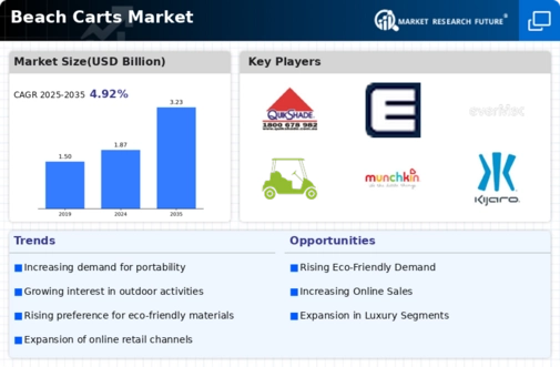 Beach Carts Market Infographic