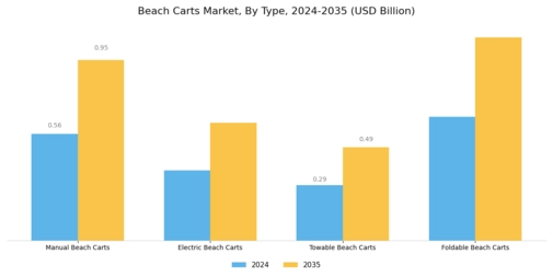 Beach Carts Market Segment Image 0