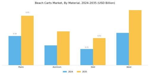 Beach Carts Market Segment Image 1