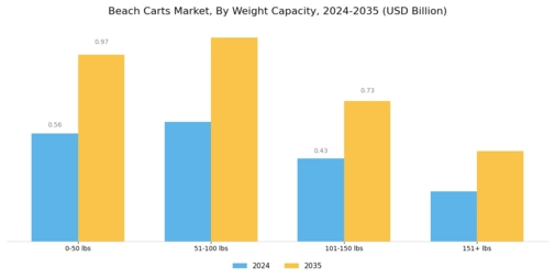 Beach Carts Market Segment Image 2