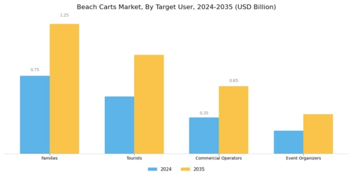 Beach Carts Market Segment Image 3