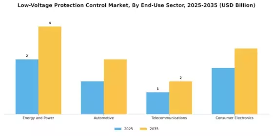 Low Voltage Protection Control Market Segment Image 2