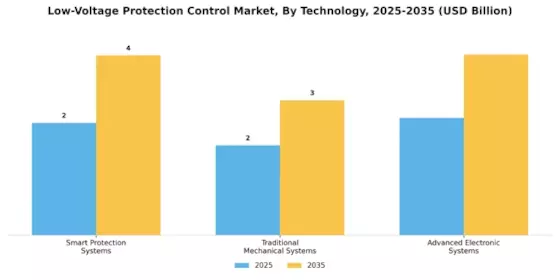 Low Voltage Protection Control Market Segment Image 4