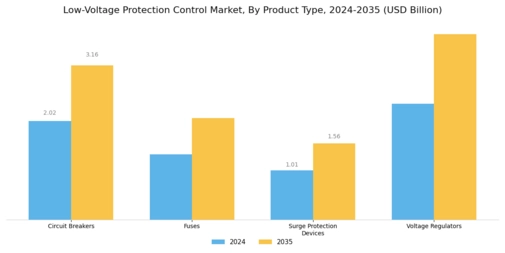 Low Voltage Protection Control Market Segment Image 0