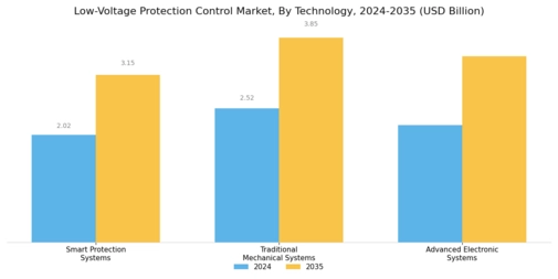 Low Voltage Protection Control Market Segment Image 4