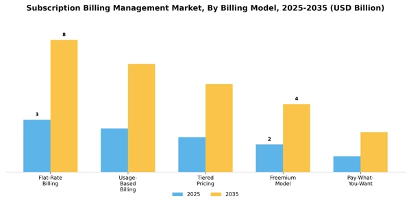 Subscription Billing Management Market Segment Image 0