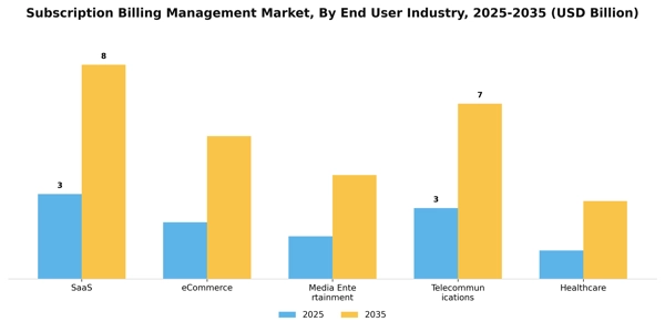 Subscription Billing Management Market Segment Image 2
