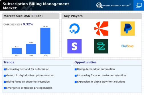 Subscription Billing Management Market Infographic