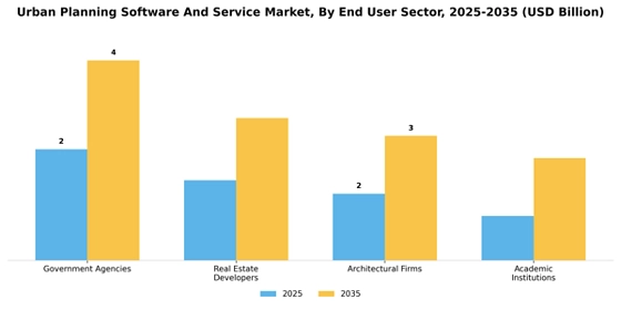 Urban Planning Software and Service Market Segment Image 2