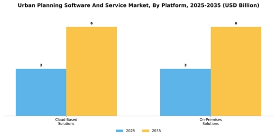Urban Planning Software and Service Market Segment Image 3