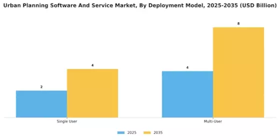 Urban Planning Software and Service Market Segment Image 4