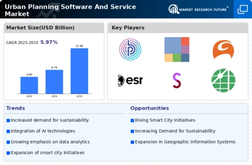 Urban Planning Software and Service Market Infographic