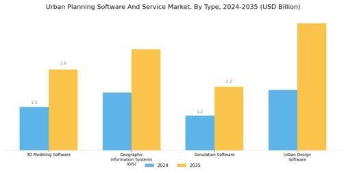 Urban Planning Software and Service Market Segment Image 0