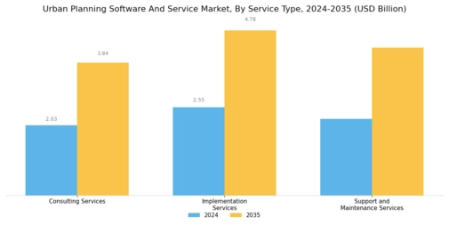 Urban Planning Software and Service Market Segment Image 1