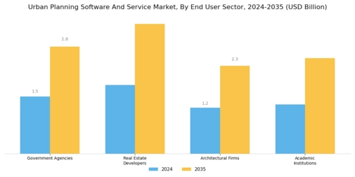 Urban Planning Software and Service Market Segment Image 2
