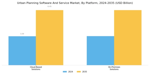 Urban Planning Software and Service Market Segment Image 3