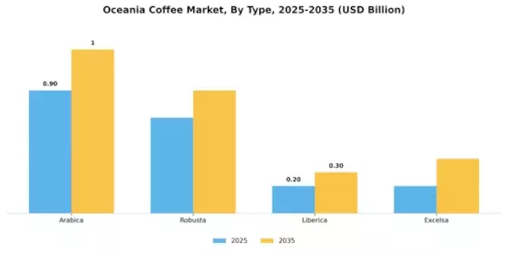 Oceania Coffee Market Segment Image 0