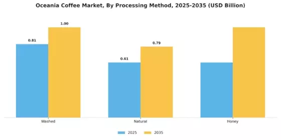 Oceania Coffee Market Segment Image 1