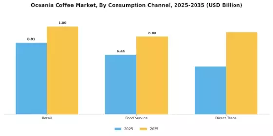 Oceania Coffee Market Segment Image 3