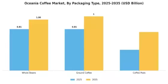 Oceania Coffee Market Segment Image 4