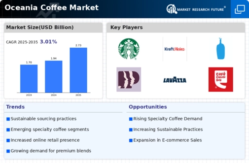 Oceania Coffee Market Infographic