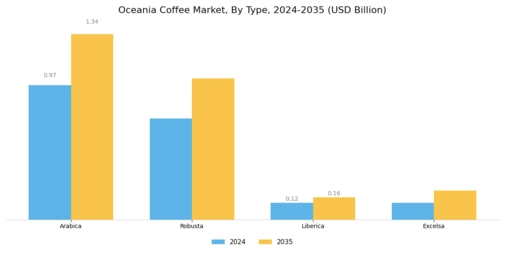Oceania Coffee Market Segment Image 0