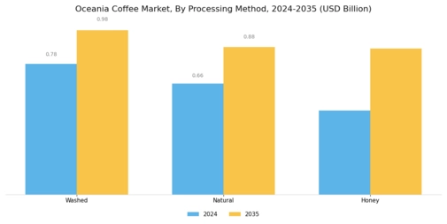 Oceania Coffee Market Segment Image 1