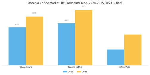 Oceania Coffee Market Segment Image 4