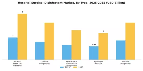 医院手术消毒剂市场 Segment Image 0