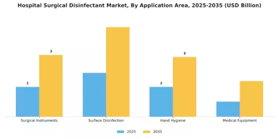 医院手术消毒剂市场 Segment Image 2