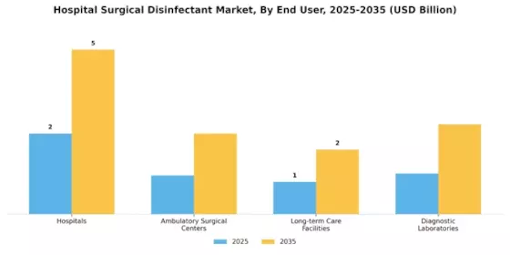 医院手术消毒剂市场 Segment Image 3