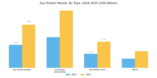 Soy Protein Market Segment Image 0