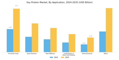 Soy Protein Market Segment Image 2