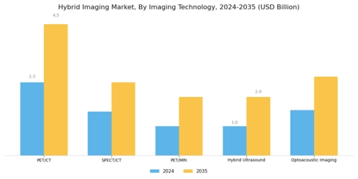 Hybrid Imaging Market Segment Image 0