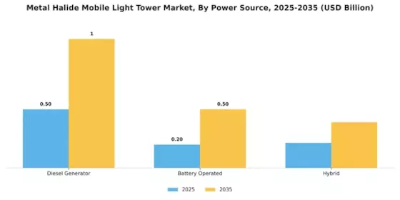 Metal Halide Mobile Light Tower Market Segment Image 1