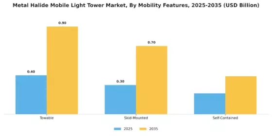 Metal Halide Mobile Light Tower Market Segment Image 3