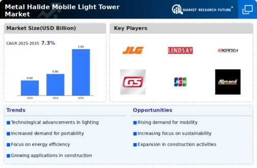 Metal Halide Mobile Light Tower Market Infographic