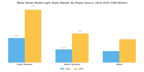 Metal Halide Mobile Light Tower Market Segment Image 1
