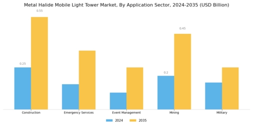 Metal Halide Mobile Light Tower Market Segment Image 2