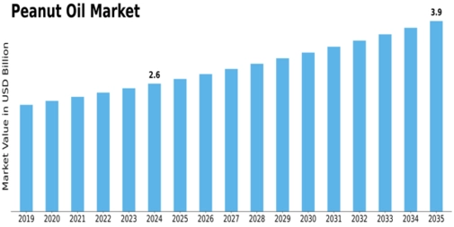 Peanut Oil Market Size