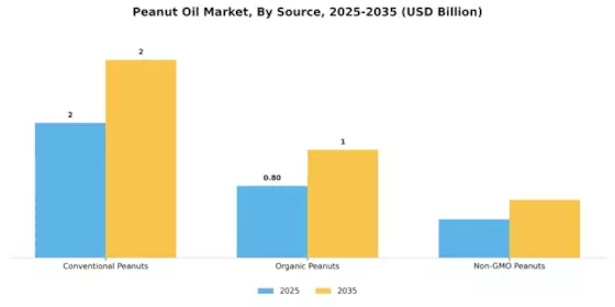 Peanut Oil Market Segment Image 0