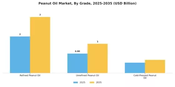 Peanut Oil Market Segment Image 1