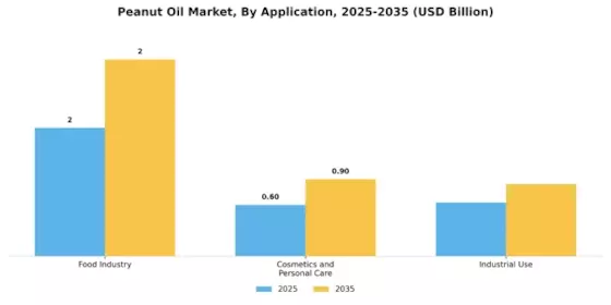 Peanut Oil Market Segment Image 2