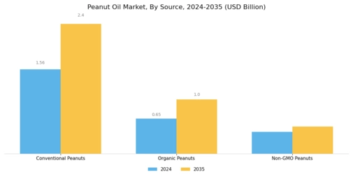 Peanut Oil Market Segment Image 0